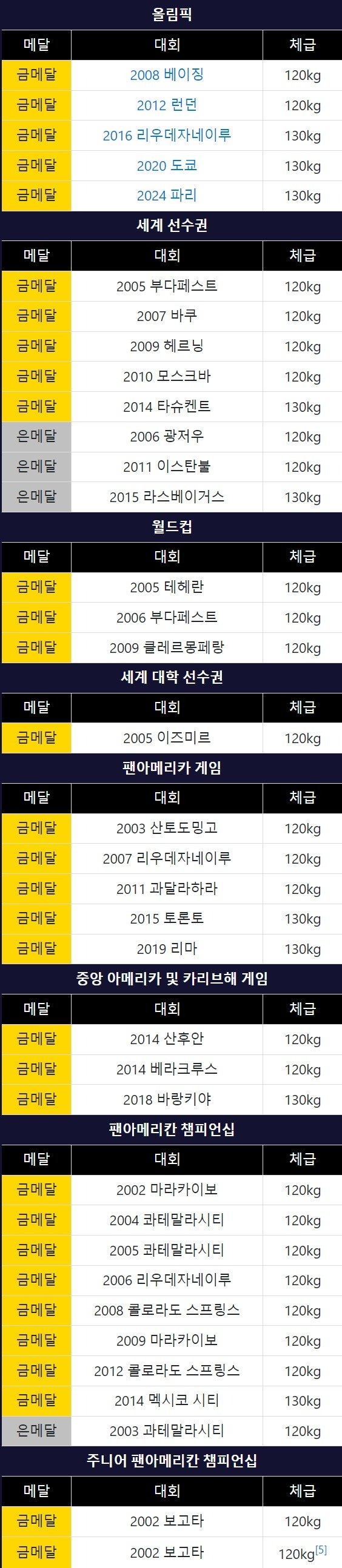 오늘자 130kg 급 레슬링 전설 금메달로 은퇴