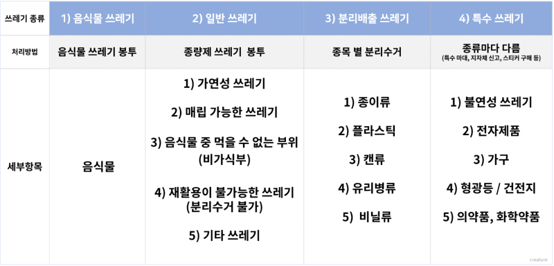 분리수거 총 정리! 쓰레기 분리수거 백과사전
