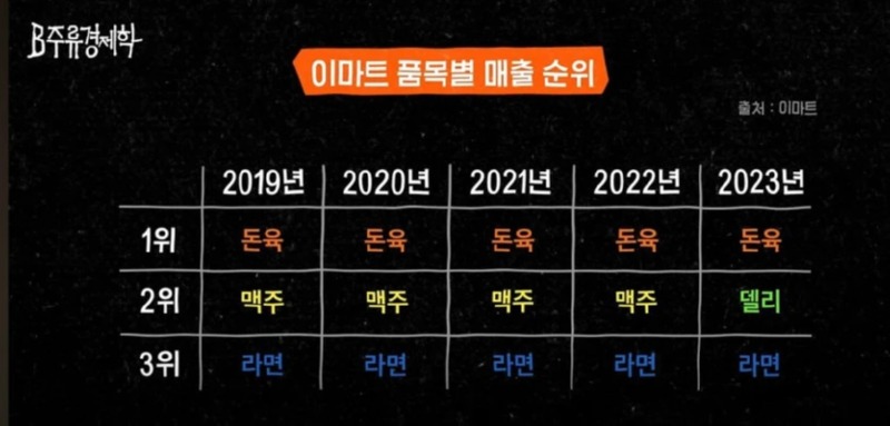 이마트 최다 매출 품목