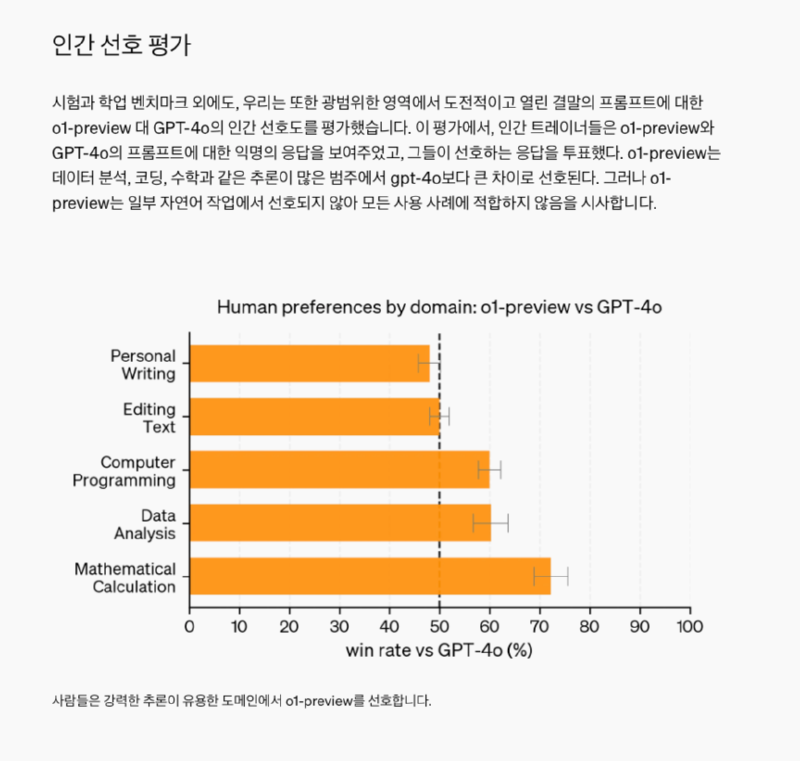 오늘 공개된  chat GPT 신형 모델 성능 향상폭.jpg