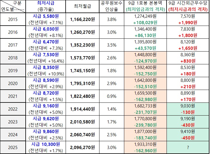 최저임금과 9급 공무원 연봉비교