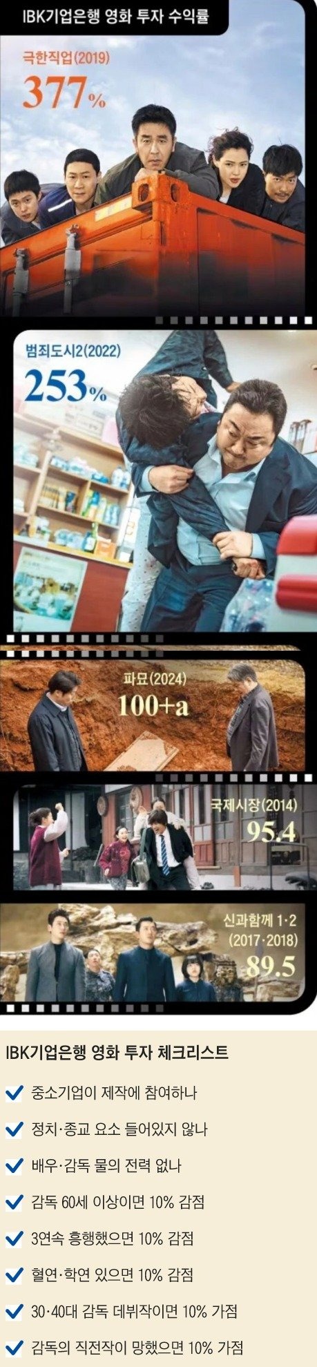 기업은행이 영화를 투자하는 방법 