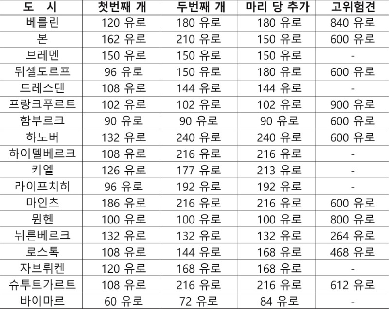 반려동물 보유세에 대한 고찰. (장문주의) 