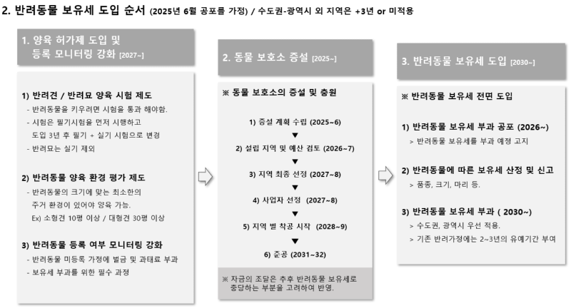 반려동물 보유세에 대한 고찰. (장문주의) 