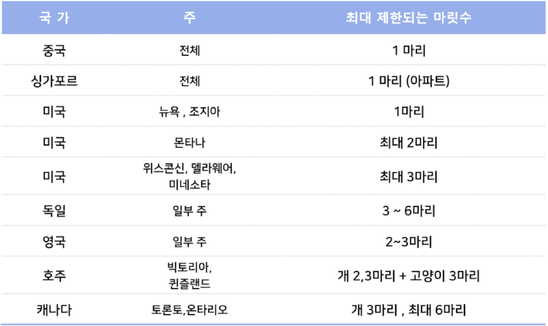 반려동물 보유세에 대한 고찰. (장문주의) 