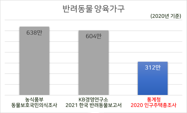 1500만 반려인구, 사실일까? - 반려 가구 팩트체크와 통계의 오류