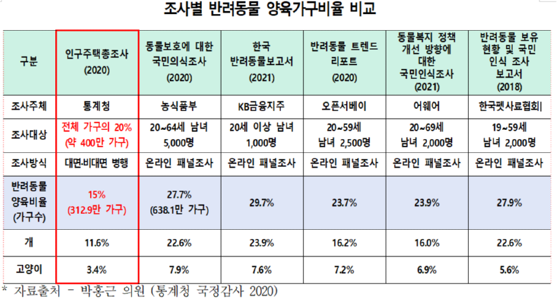 1500만 반려인구, 사실일까? - 반려 가구 팩트체크와 통계의 오류