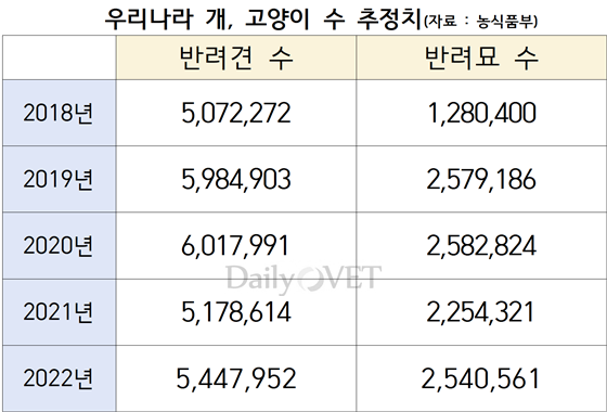 1500만 반려인구, 사실일까? - 반려 가구 팩트체크와 통계의 오류