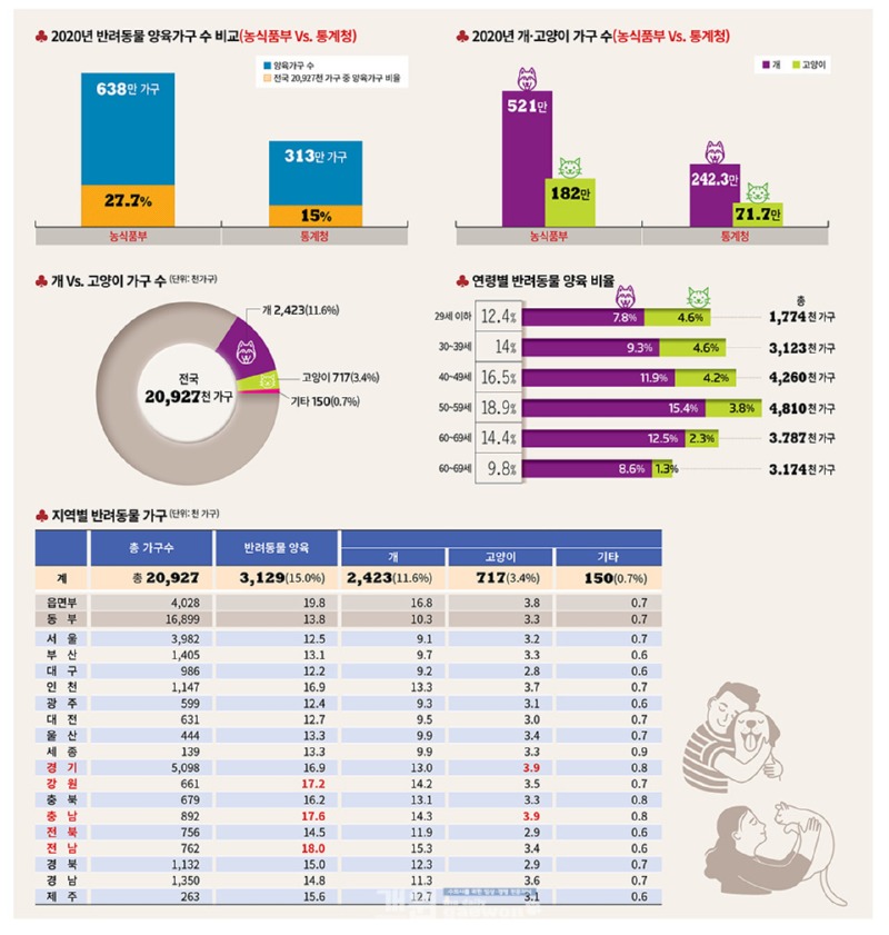 1500만 반려인구, 사실일까? - 반려 가구 팩트체크와 통계의 오류