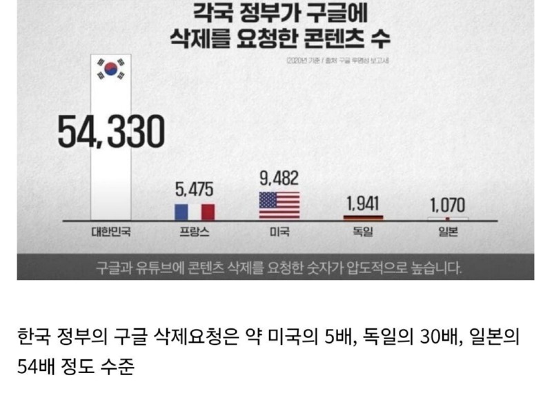 대한민국의 정부 자유도는 어느정도 일까? 