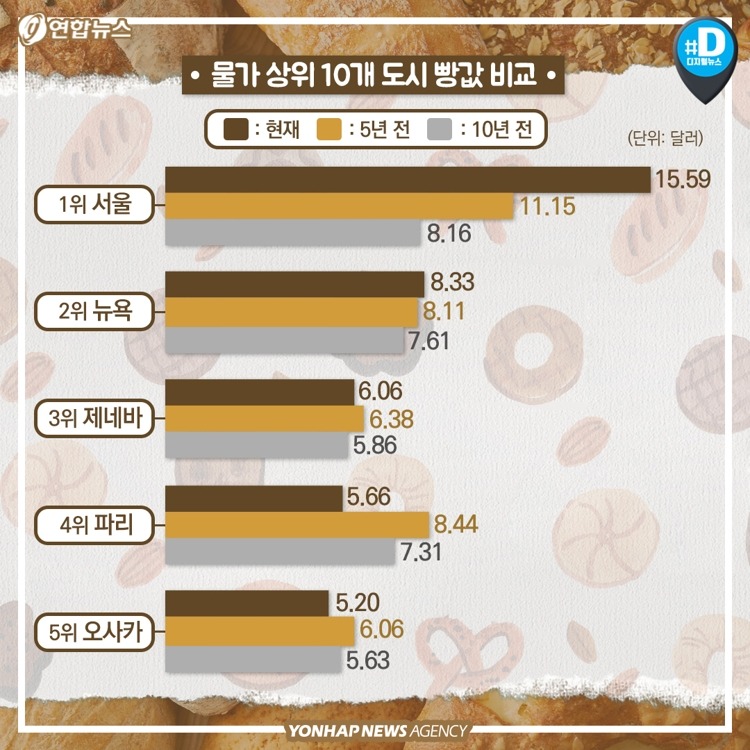 우리나라 빵값 근황 