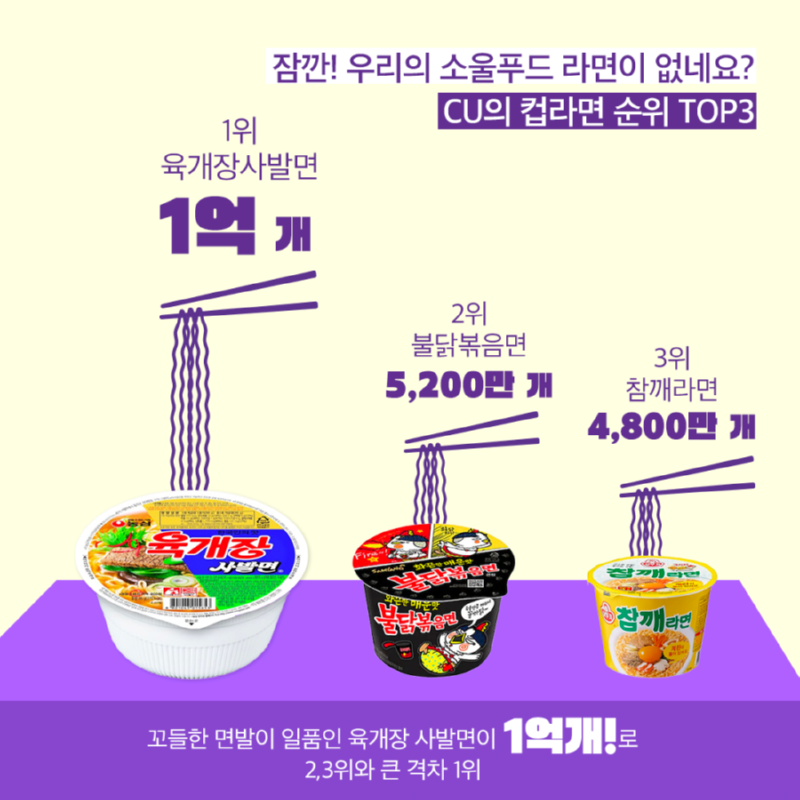 CU편의점 역대 누적 판매량 순위