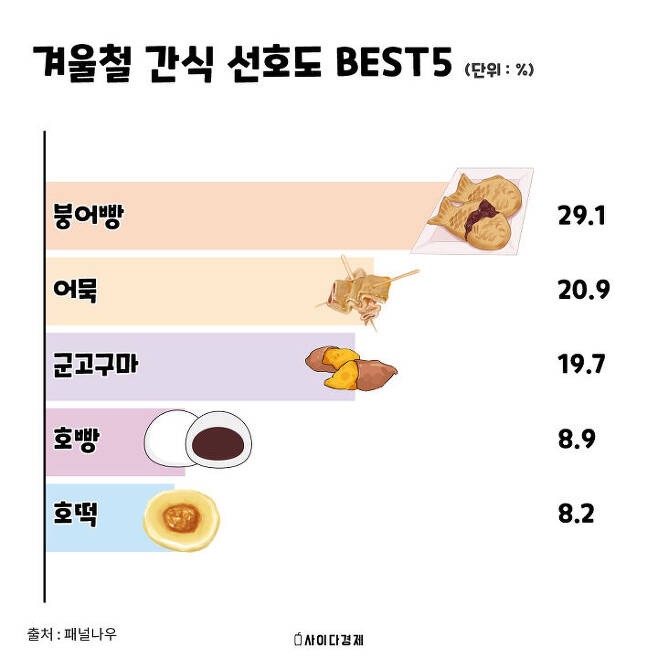 겨울철 간식 선호도 근황. 
