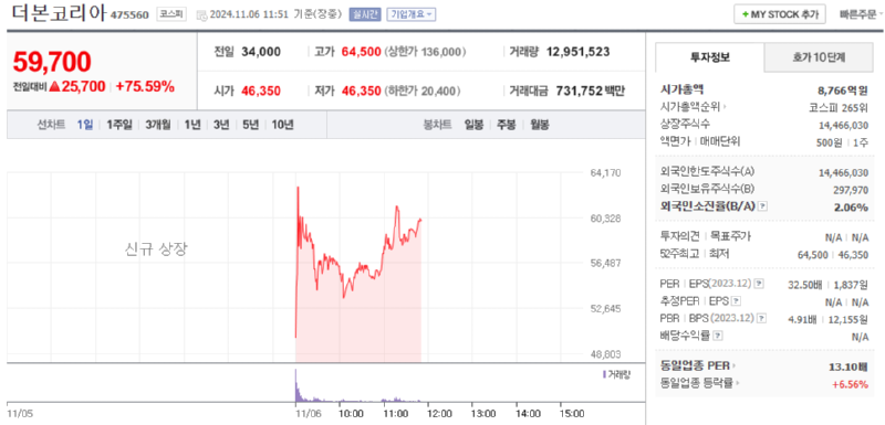 백종원의 더본코리아 상장 근황 