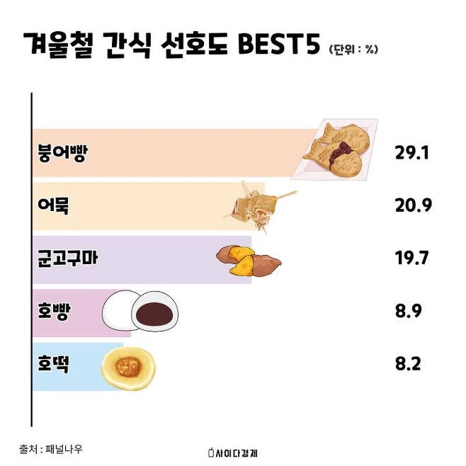 겨울철 간식 선호도