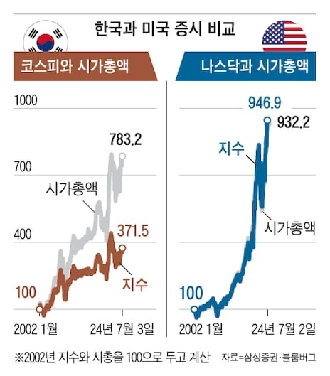 코리안 디스카운트를 보여주는 한 짤 