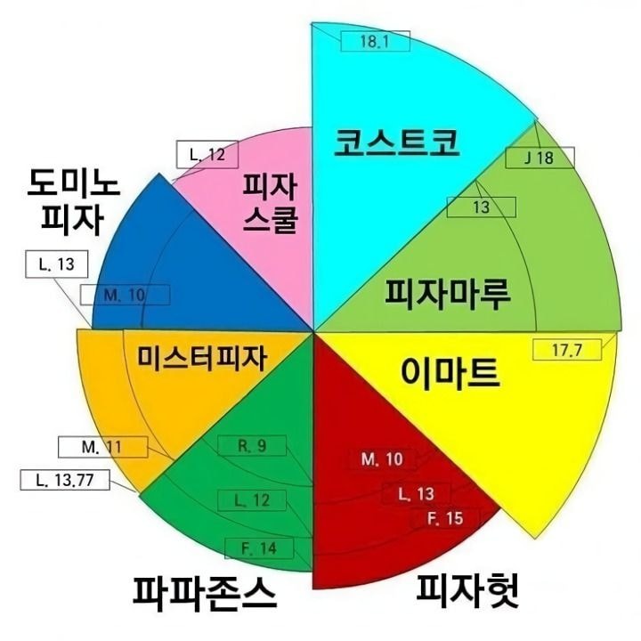 피자 브랜드별 사이즈
