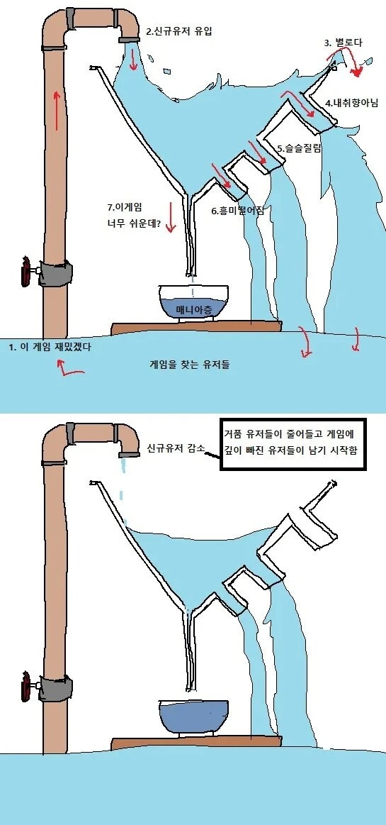게임이 출시하고 서서히 망해가는 과정