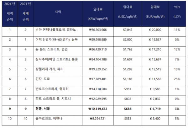 명동 상가 임대료, 세계 9번째로 높아…