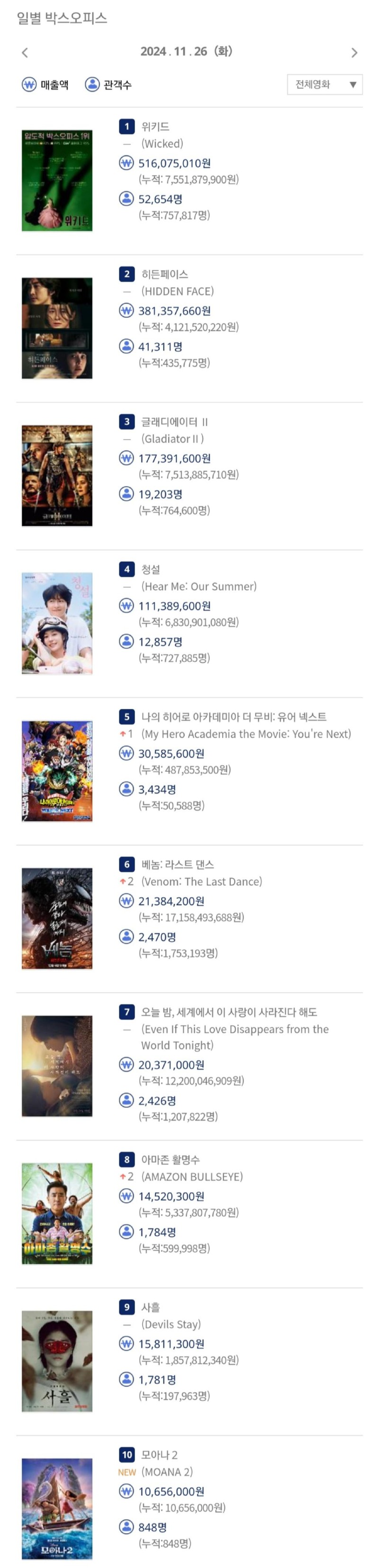11월 26일 박스오피스 근황 
