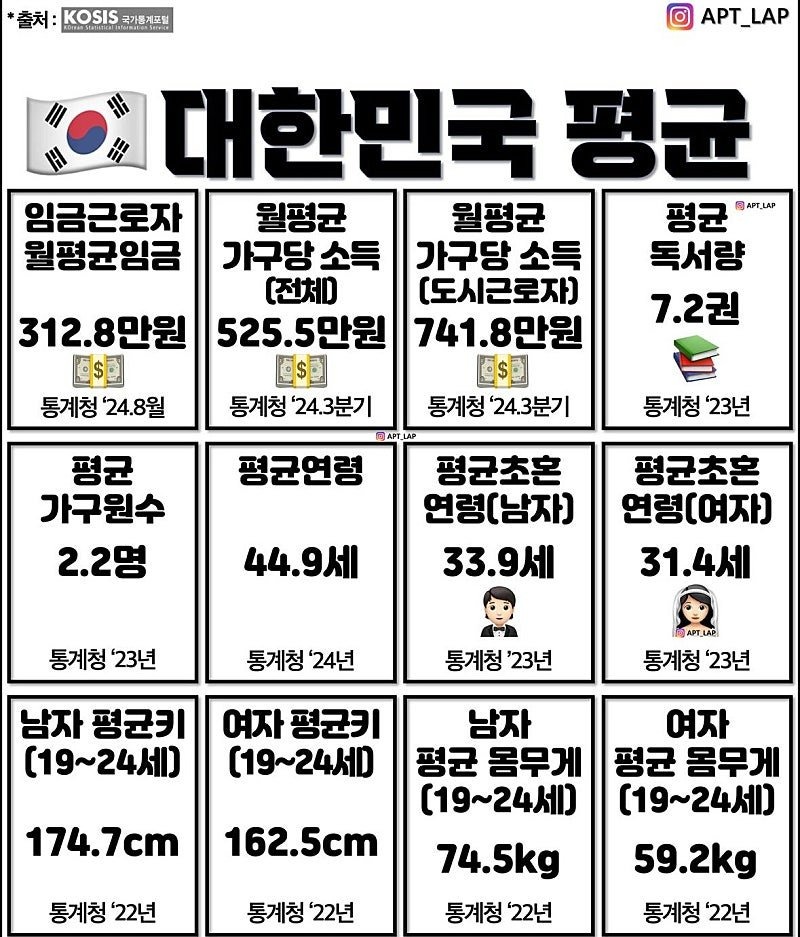 2023,2024 대한민국 평균 