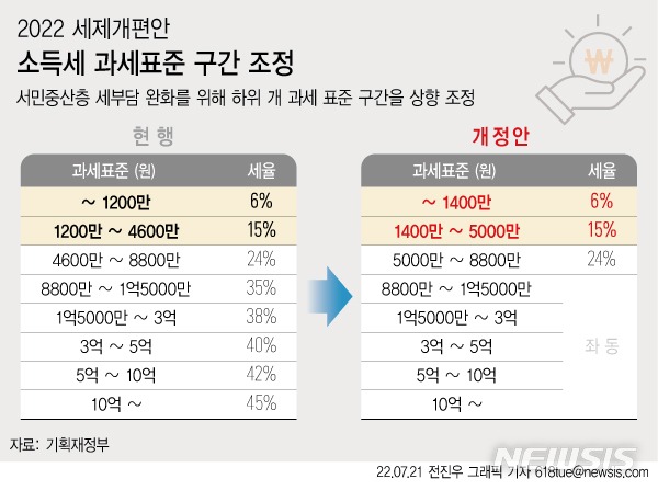 달빛조각사 작가가 밝힌 소득 구간 별 세금 정리 