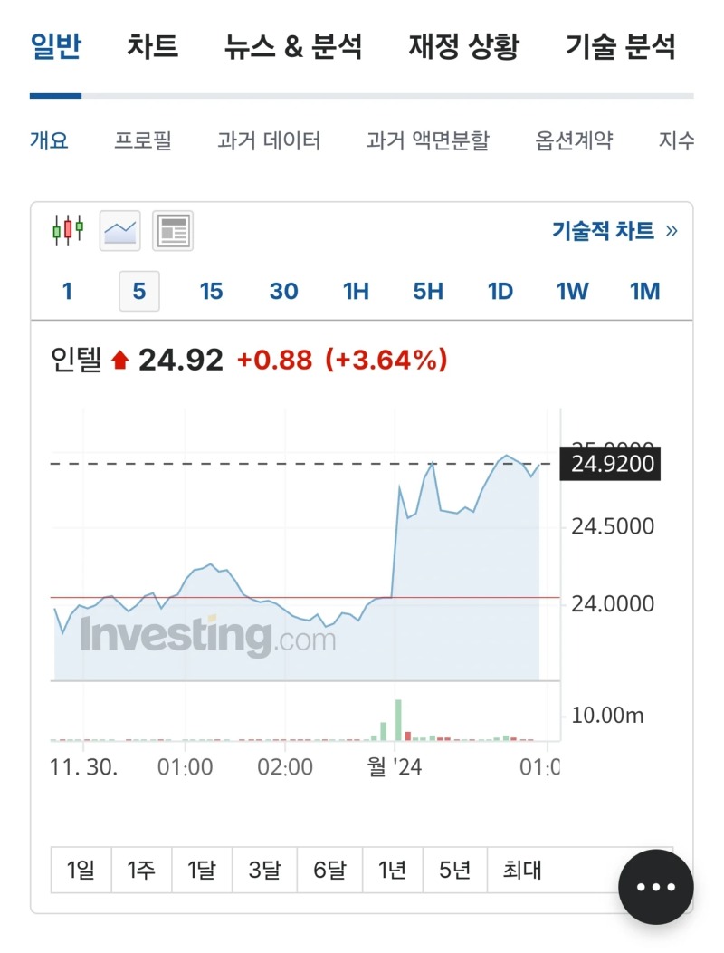 CEO가 파업한 인텔 주가 