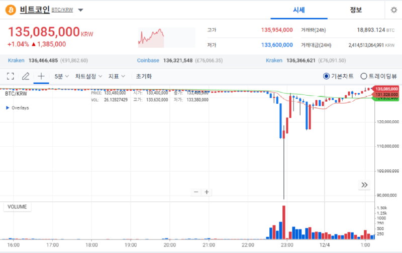 계엄선포 당시 비트코인 가격 