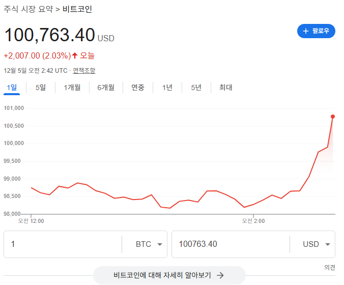 속보) 비트코인 , 역대 최고가인 10만달러 돌파. 