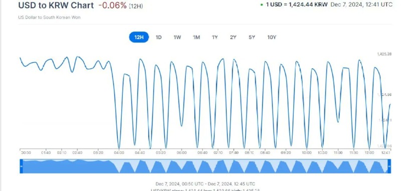 12시간동안 원달러 환율 그래프 