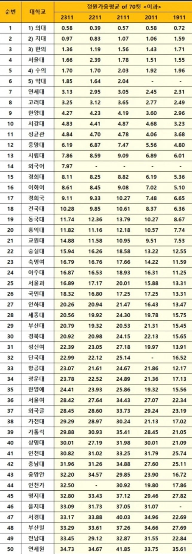 2024 이과기준 대학 입시 결과표 