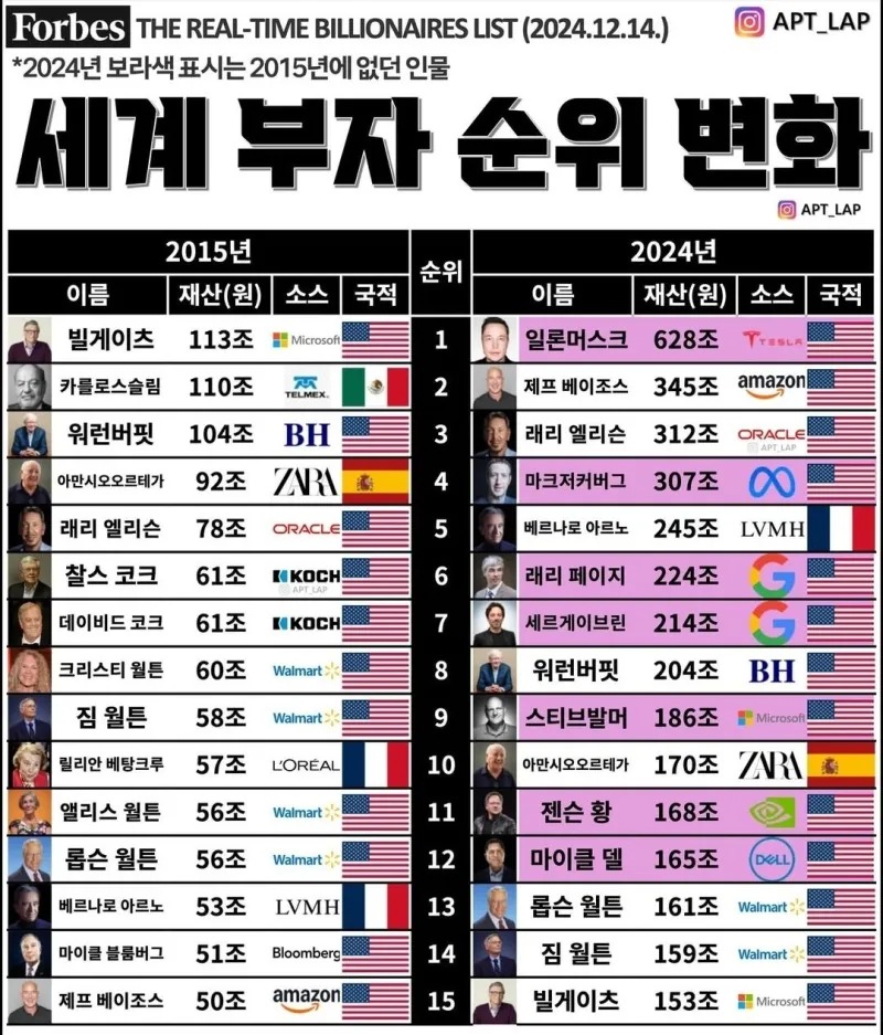 세계 부자 순위 변화