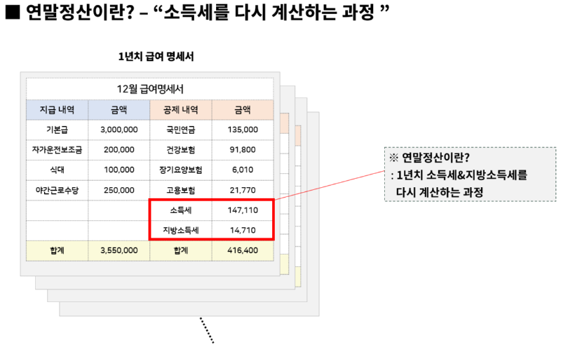 연말정산 시리즈 1탄 - 세상에서 가장 쉬운 연말정산 (사회 초년생도 이해하는) 