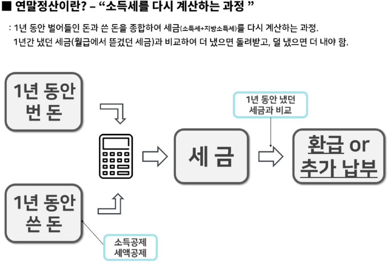 연말정산 시리즈 1탄 - 세상에서 가장 쉬운 연말정산 (사회 초년생도 이해하는) 