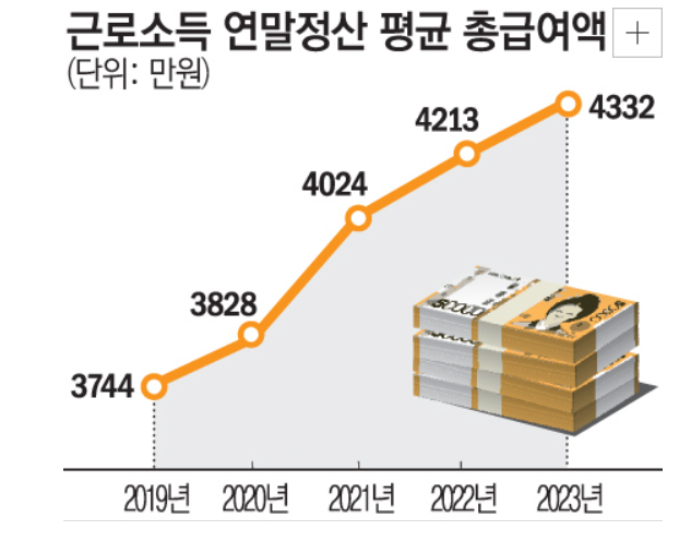 연봉 1억원을 초과하는 직장인 