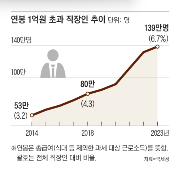 연봉 1억원을 초과하는 직장인 