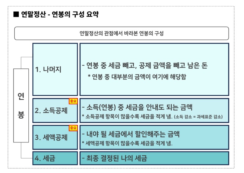 연말정산 시리즈 2탄 - 연말정산 계산 방법 