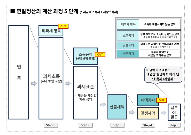 연말정산 시리즈 2탄 - 연말정산 계산 방법 