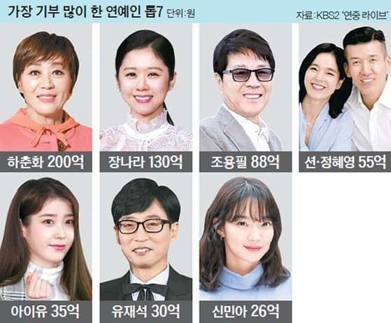 기부를 많이 한 연예인들 