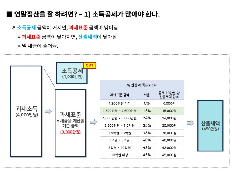 연말정산 시리즈 2탄 - 연말정산 계산 방법 