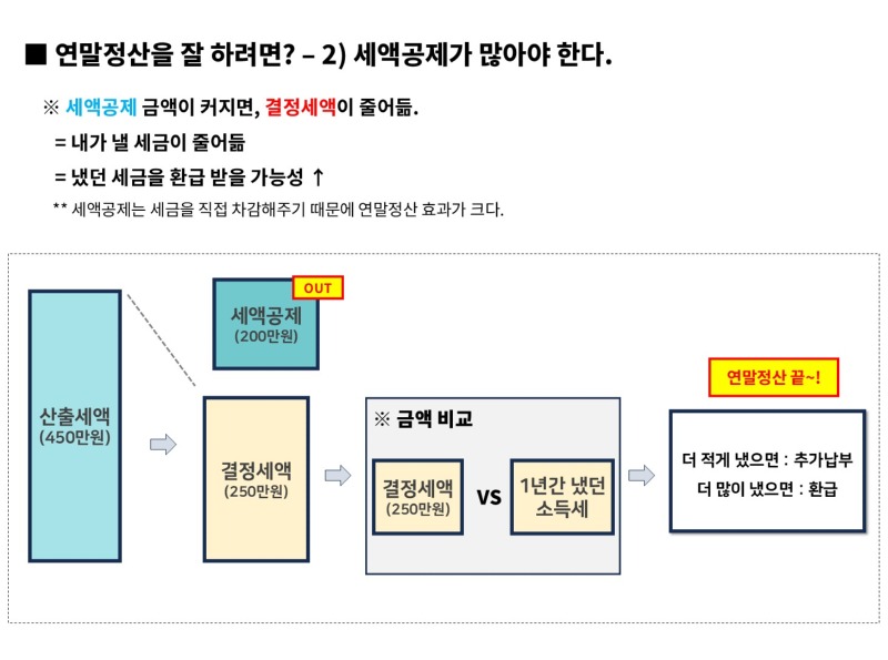 연말정산 시리즈 2탄 - 연말정산 계산 방법 