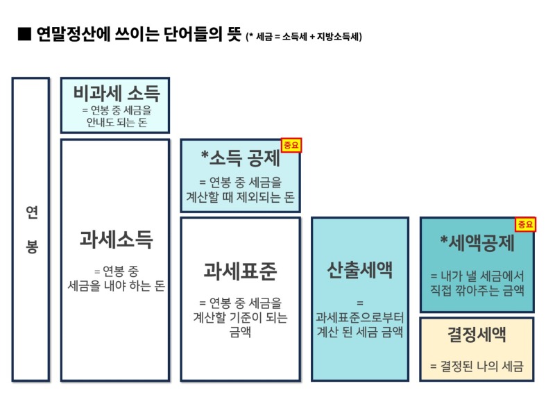 연말정산 시리즈 3탄 - 소득공제와 세액공제