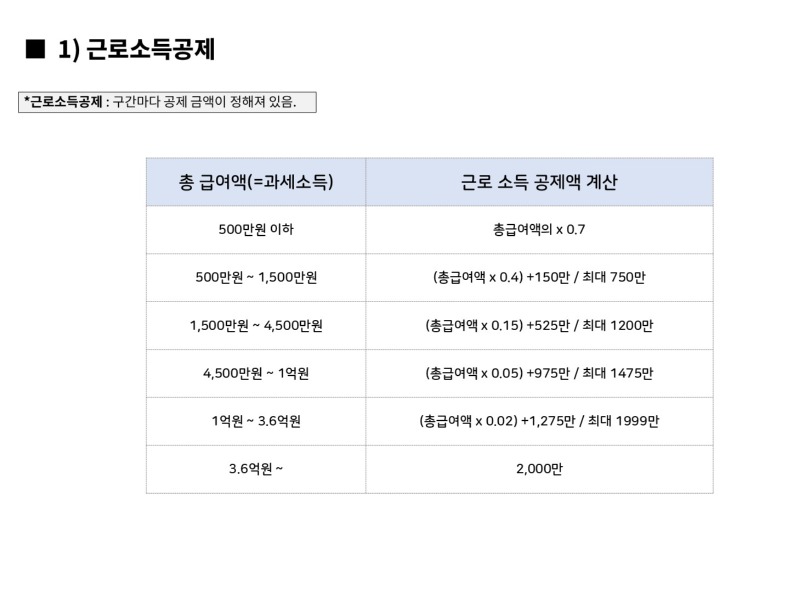 연말정산 시리즈 3탄 - 소득공제와 세액공제
