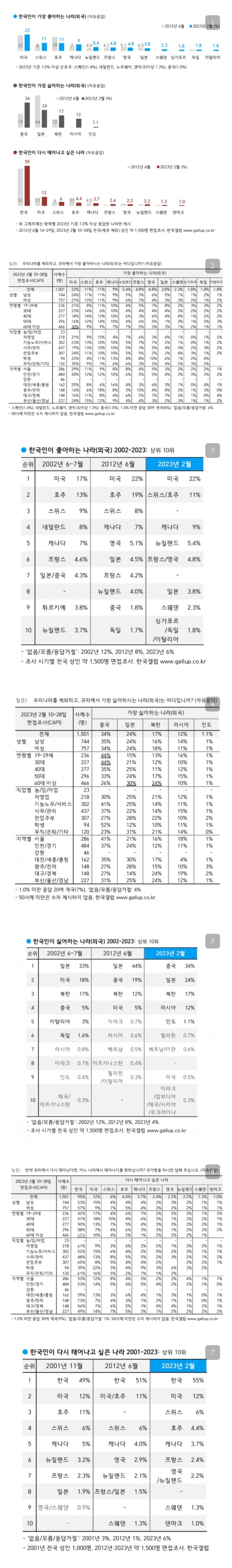 한국인이 좋아하는, 싫어하는, 다시 태어나고 싶은 나라
