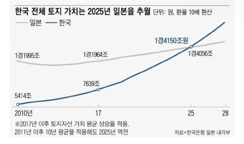 대한민국, GDP 대비 부동산 시가총액 1위... 