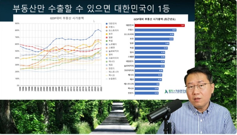 대한민국, GDP 대비 부동산 시가총액 1위... 