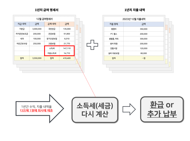 연말정산 시리즈 1탄 - 세상에서 가장 쉬운 연말정산 (사회 초년생도 이해하는) 