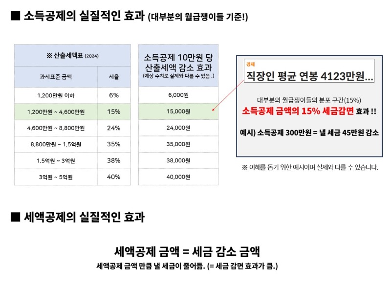 연말정산 시리즈 3탄 - 소득공제와 세액공제
