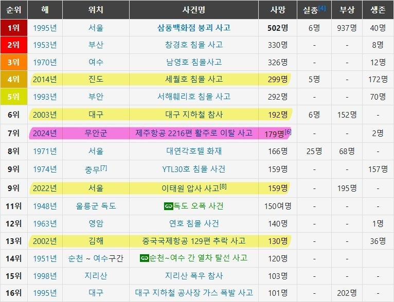 역대 대한민국 참사 순위... (슬픔주의) 