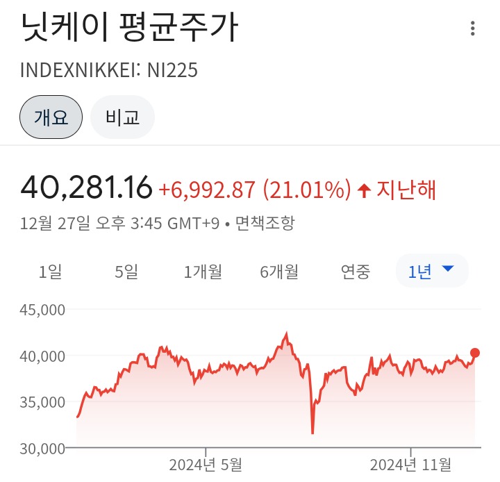 일본 증시, 올 한해만 21% 상승 !! 